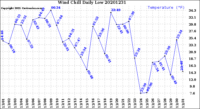 Milwaukee Weather Wind Chill<br>Daily Low