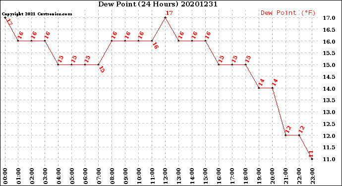 Milwaukee Weather Dew Point<br>(24 Hours)