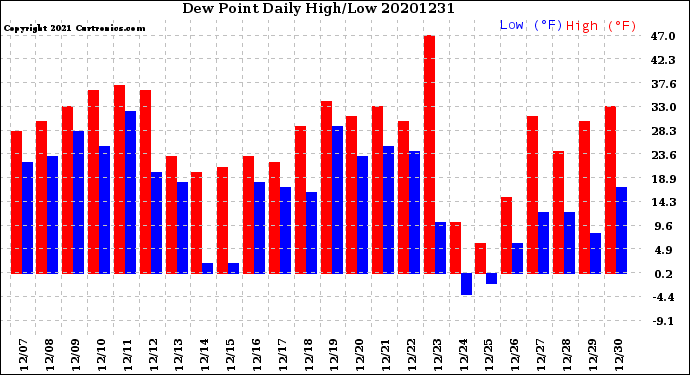 Milwaukee Weather Dew Point<br>Daily High/Low