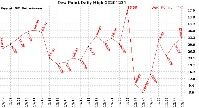 Milwaukee Weather Dew Point<br>Daily High