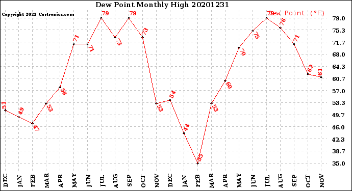 Milwaukee Weather Dew Point<br>Monthly High