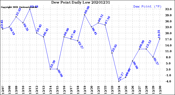 Milwaukee Weather Dew Point<br>Daily Low