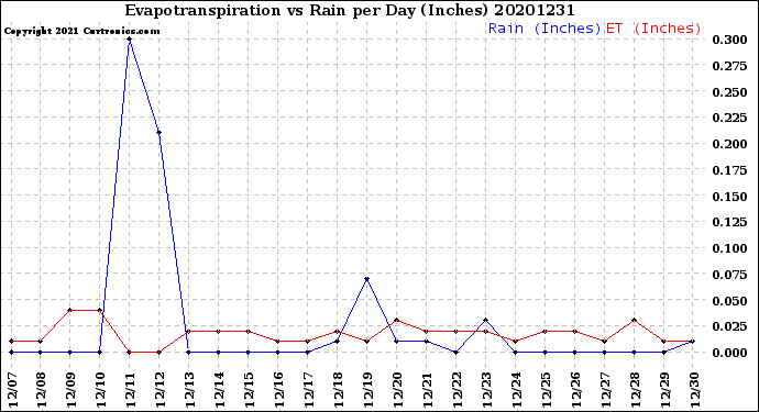 Milwaukee Weather Evapotranspiration<br>vs Rain per Day<br>(Inches)