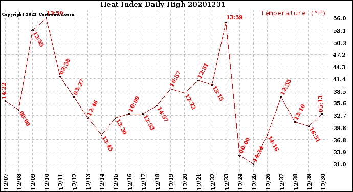 Milwaukee Weather Heat Index<br>Daily High