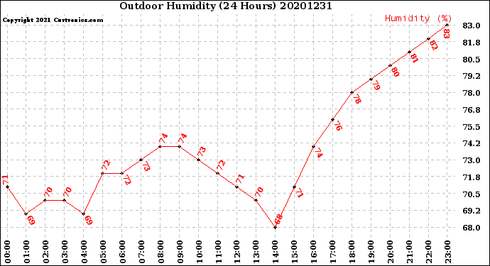 Milwaukee Weather Outdoor Humidity<br>(24 Hours)