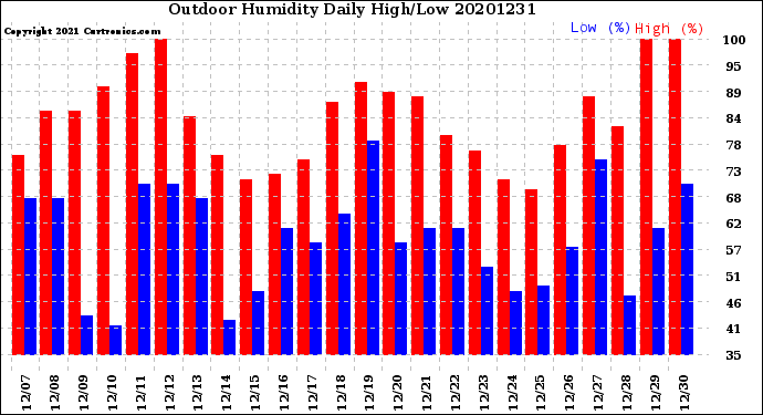 Milwaukee Weather Outdoor Humidity<br>Daily High/Low