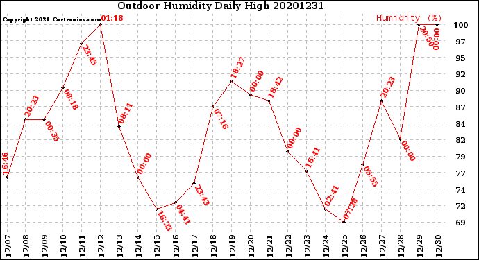 Milwaukee Weather Outdoor Humidity<br>Daily High