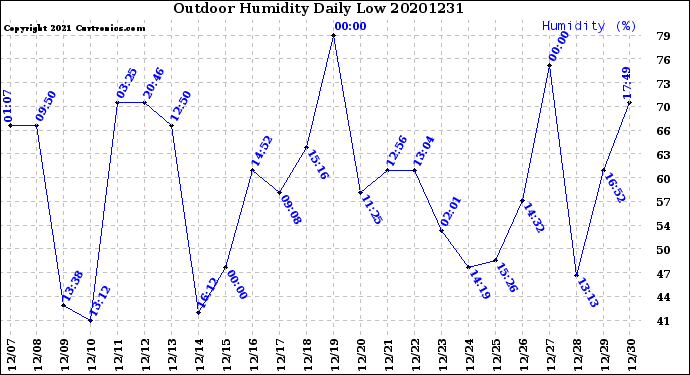 Milwaukee Weather Outdoor Humidity<br>Daily Low
