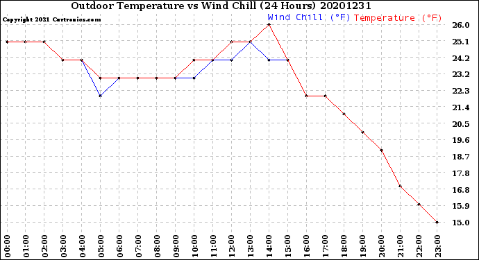 Milwaukee Weather Outdoor Temperature<br>vs Wind Chill<br>(24 Hours)