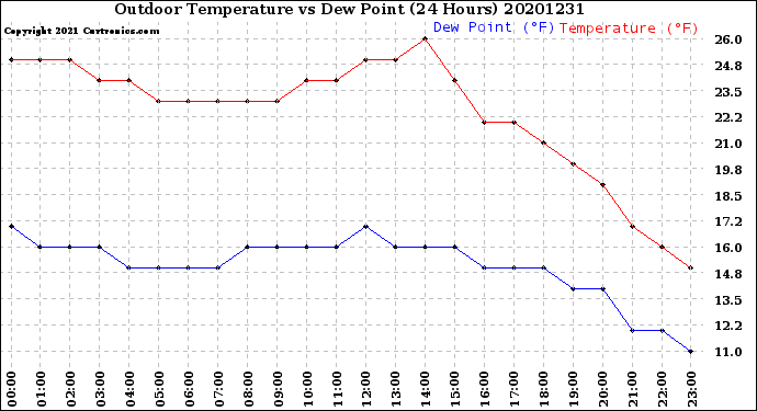 Milwaukee Weather Outdoor Temperature<br>vs Dew Point<br>(24 Hours)