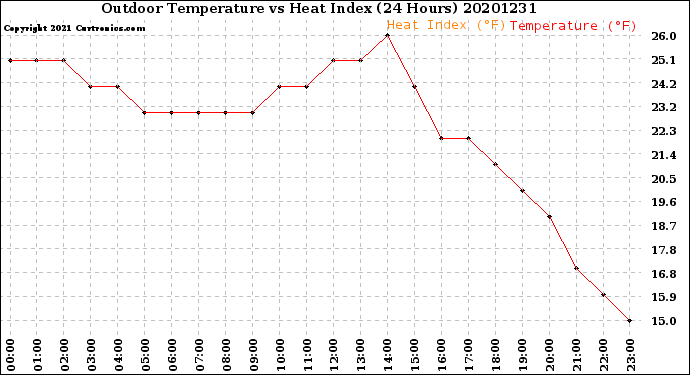 Milwaukee Weather Outdoor Temperature<br>vs Heat Index<br>(24 Hours)