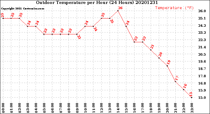 Milwaukee Weather Outdoor Temperature<br>per Hour<br>(24 Hours)
