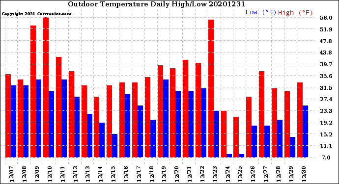 Milwaukee Weather Outdoor Temperature<br>Daily High/Low