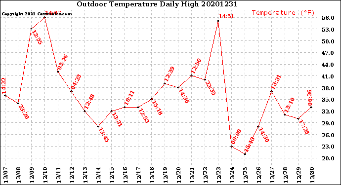 Milwaukee Weather Outdoor Temperature<br>Daily High