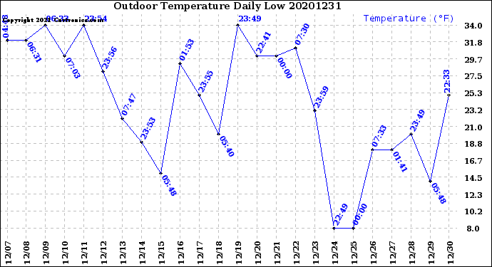 Milwaukee Weather Outdoor Temperature<br>Daily Low