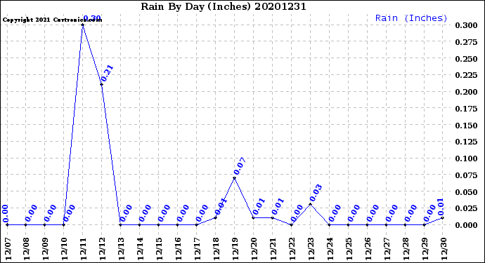Milwaukee Weather Rain<br>By Day<br>(Inches)