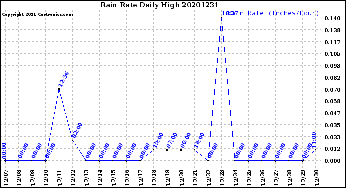 Milwaukee Weather Rain Rate<br>Daily High