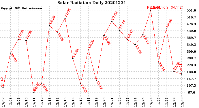 Milwaukee Weather Solar Radiation<br>Daily