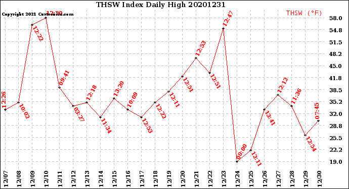 Milwaukee Weather THSW Index<br>Daily High