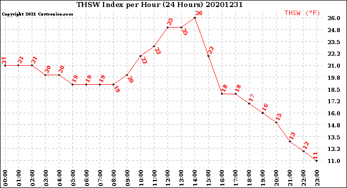 Milwaukee Weather THSW Index<br>per Hour<br>(24 Hours)