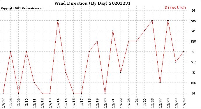 Milwaukee Weather Wind Direction<br>(By Day)