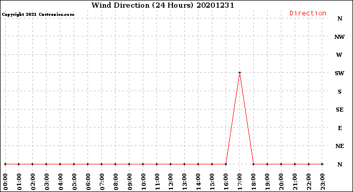 Milwaukee Weather Wind Direction<br>(24 Hours)