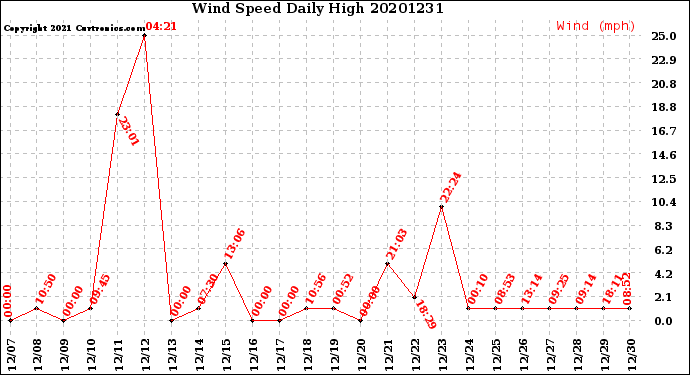 Milwaukee Weather Wind Speed<br>Daily High