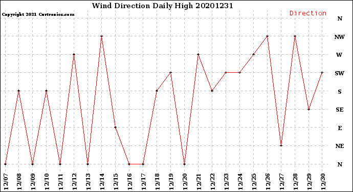 Milwaukee Weather Wind Direction<br>Daily High