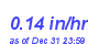 Milwaukee Weather Rain Rate Month