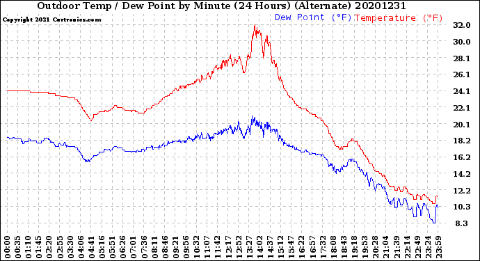 Milwaukee Weather Outdoor Temp / Dew Point<br>by Minute<br>(24 Hours) (Alternate)