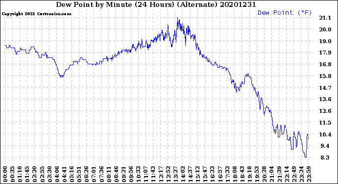 Milwaukee Weather Dew Point<br>by Minute<br>(24 Hours) (Alternate)
