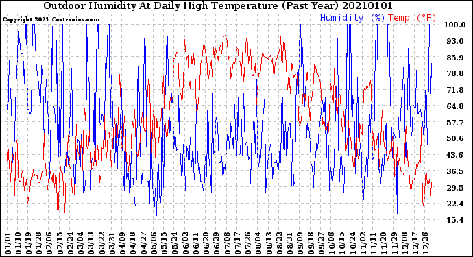 Milwaukee Weather Outdoor Humidity<br>At Daily High<br>Temperature<br>(Past Year)