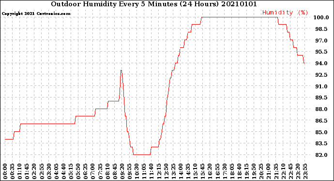 Milwaukee Weather Outdoor Humidity<br>Every 5 Minutes<br>(24 Hours)