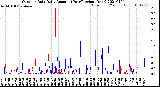 Milwaukee Weather Outdoor Rain<br>Daily Amount<br>(Past/Previous Year)