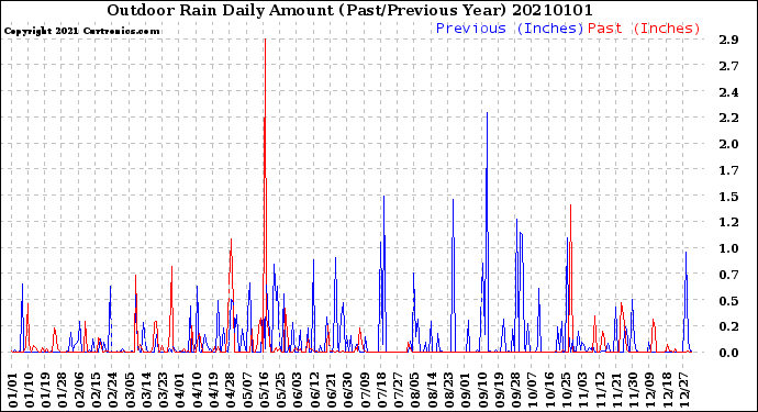 Milwaukee Weather Outdoor Rain<br>Daily Amount<br>(Past/Previous Year)