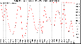 Milwaukee Weather Solar Radiation<br>Avg per Day W/m2/minute