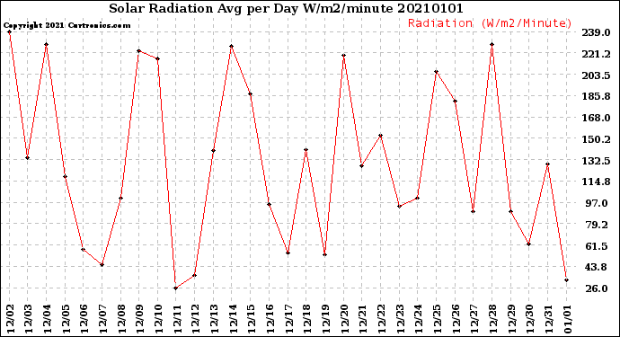 Milwaukee Weather Solar Radiation<br>Avg per Day W/m2/minute