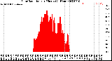 Milwaukee Weather Solar Radiation<br>per Minute<br>(24 Hours)