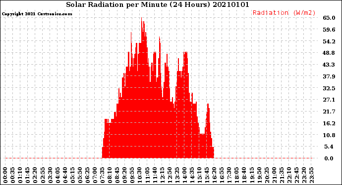 Milwaukee Weather Solar Radiation<br>per Minute<br>(24 Hours)