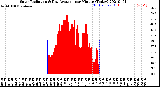 Milwaukee Weather Solar Radiation<br>& Day Average<br>per Minute<br>(Today)