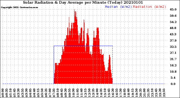 Milwaukee Weather Solar Radiation<br>& Day Average<br>per Minute<br>(Today)