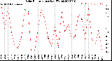 Milwaukee Weather Solar Radiation<br>per Day KW/m2