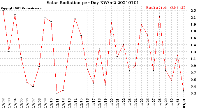 Milwaukee Weather Solar Radiation<br>per Day KW/m2