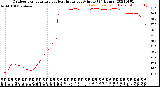 Milwaukee Weather Outdoor Temperature<br>vs Heat Index<br>per Minute<br>(24 Hours)