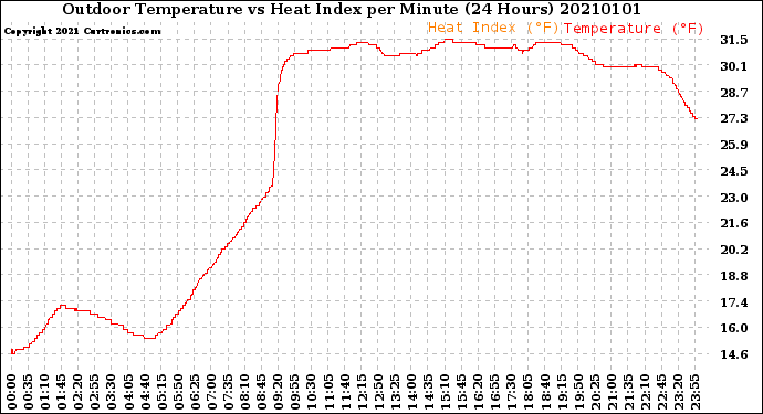 Milwaukee Weather Outdoor Temperature<br>vs Heat Index<br>per Minute<br>(24 Hours)