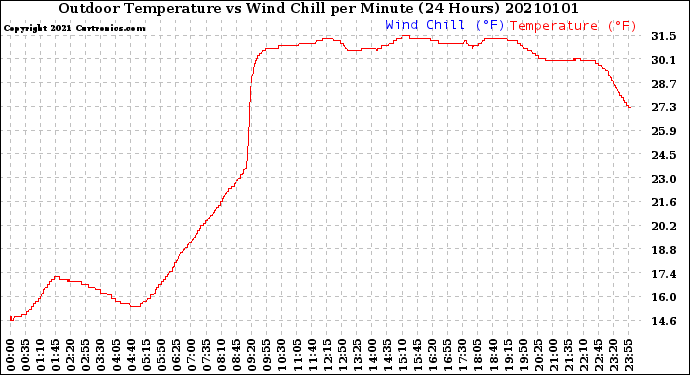 Milwaukee Weather Outdoor Temperature<br>vs Wind Chill<br>per Minute<br>(24 Hours)