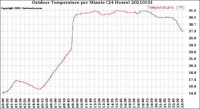 Milwaukee Weather Outdoor Temperature<br>per Minute<br>(24 Hours)