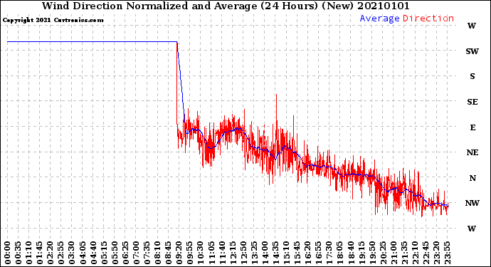 Milwaukee Weather Wind Direction<br>Normalized and Average<br>(24 Hours) (New)