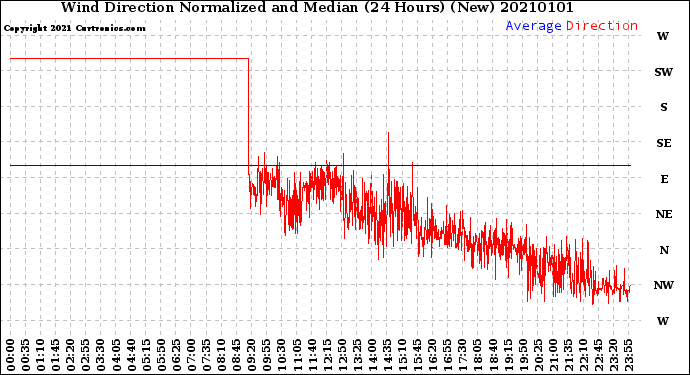 Milwaukee Weather Wind Direction<br>Normalized and Median<br>(24 Hours) (New)