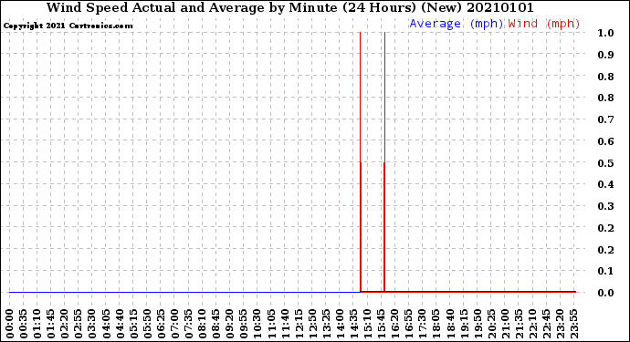 Milwaukee Weather Wind Speed<br>Actual and Average<br>by Minute<br>(24 Hours) (New)